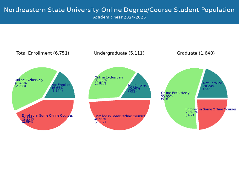 NSU Student Population and Demographics