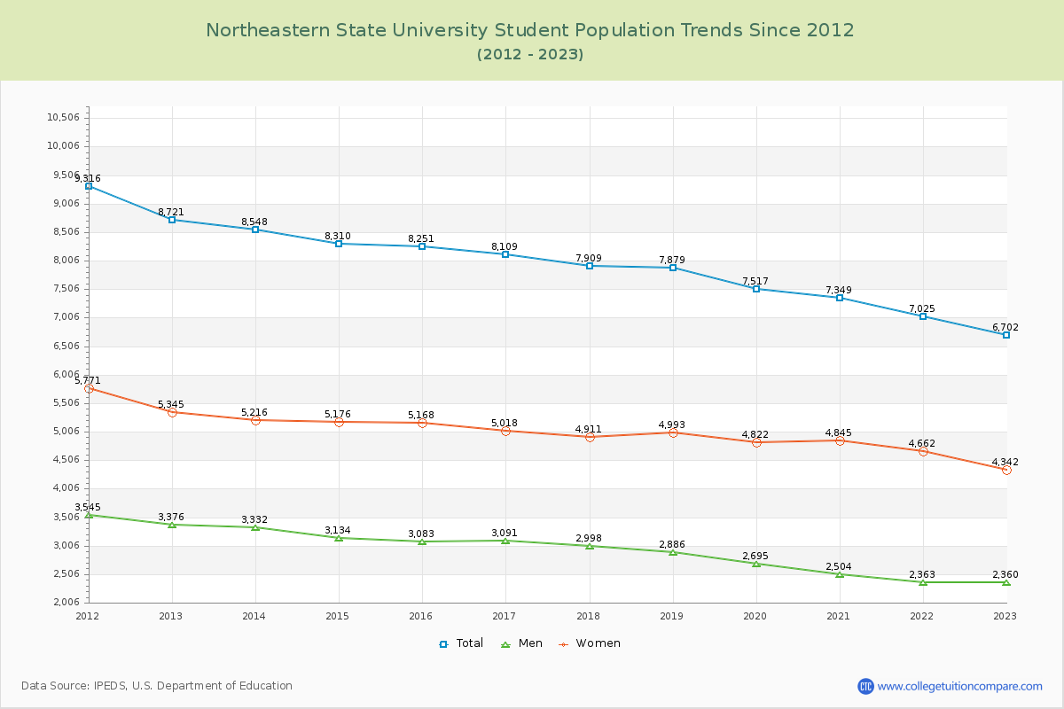 Northeastern State University Enrollment Trends Chart