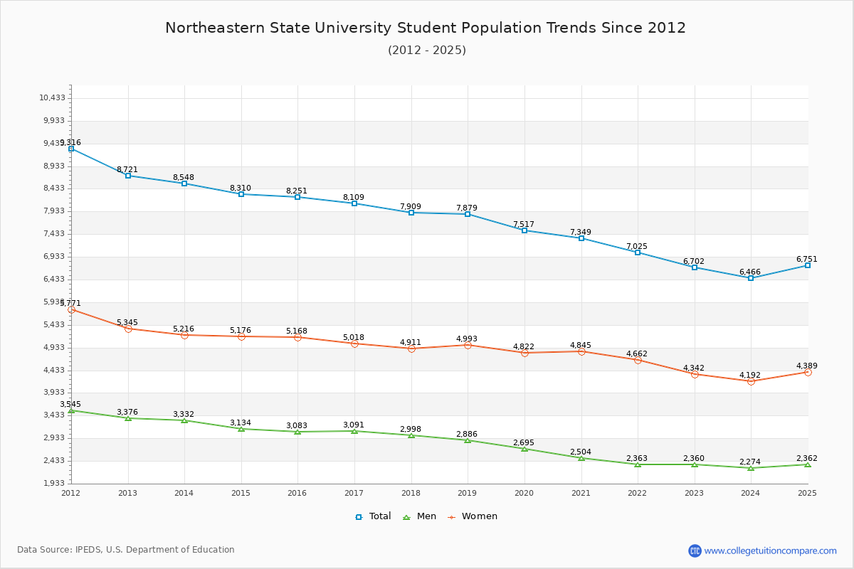 Northeastern State University Enrollment Trends Chart