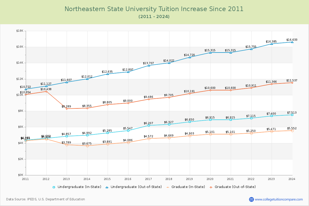 Northeastern State University Tuition & Fees Changes Chart