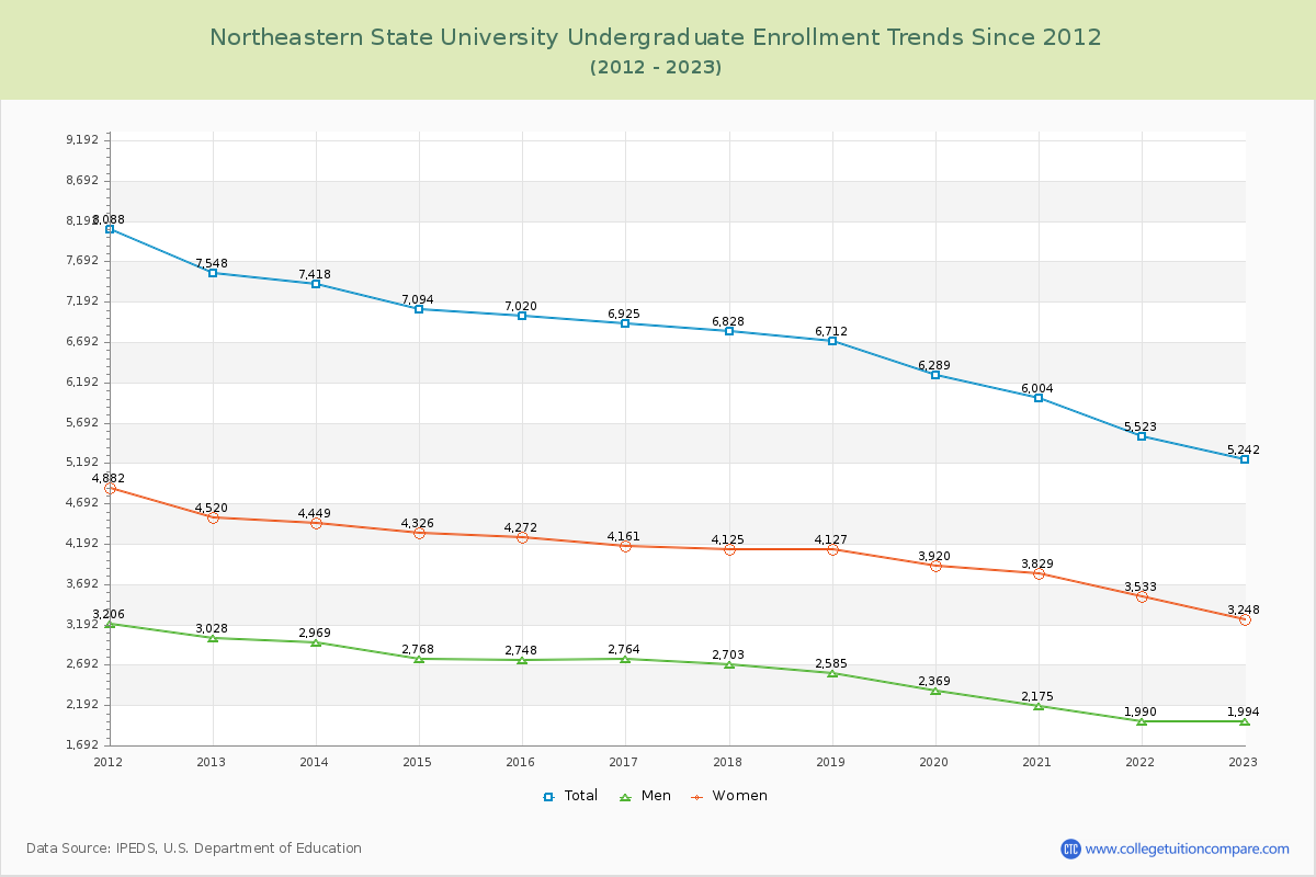 Northeastern State University Undergraduate Enrollment Trends Chart