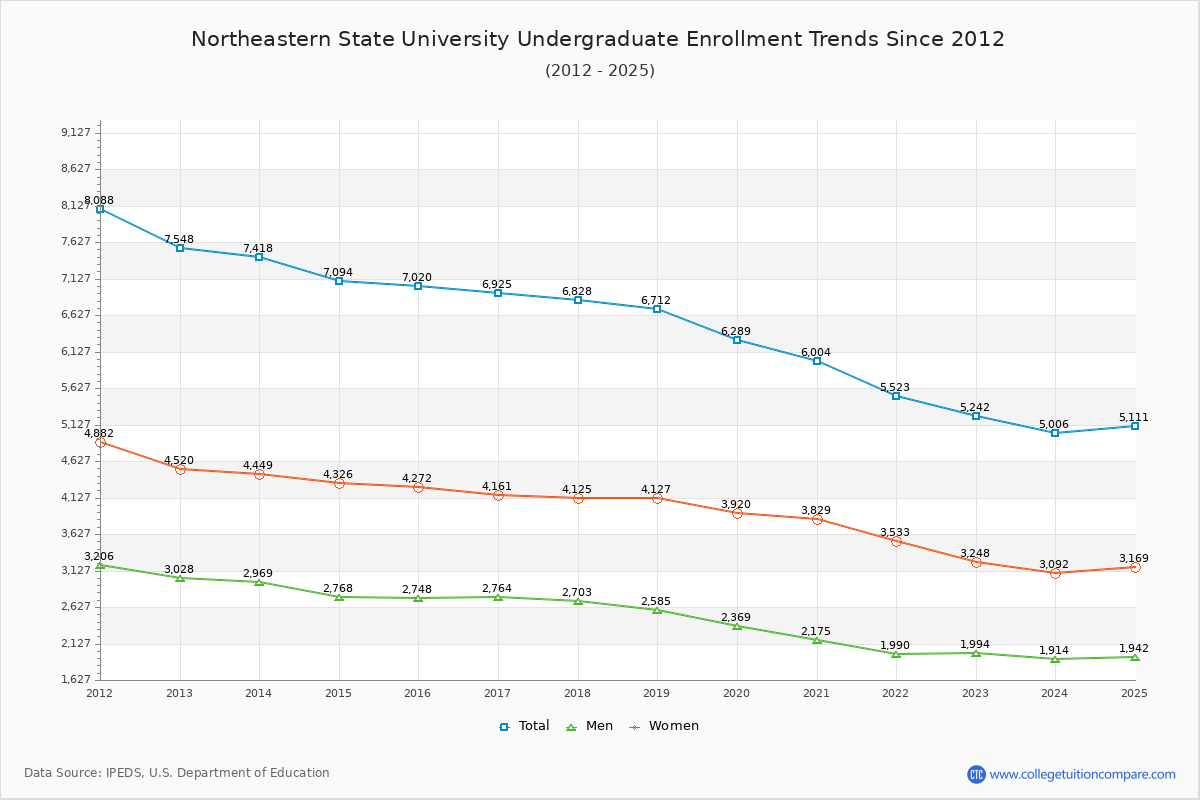 Northeastern State University Undergraduate Enrollment Trends Chart