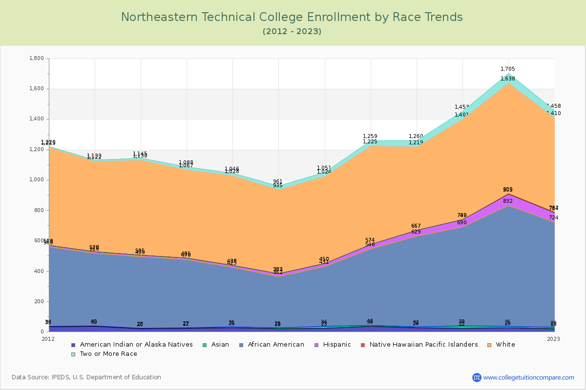Northeastern Technical College Enrollment by Race Trends Chart