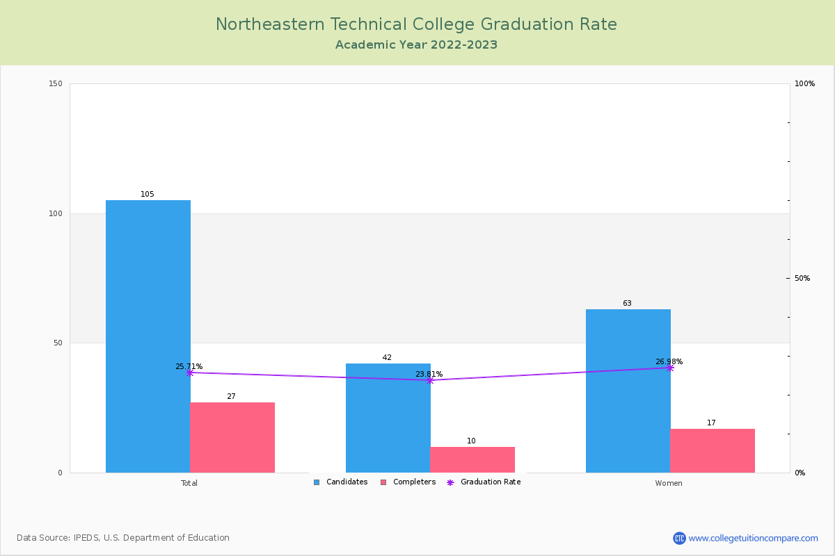 Northeastern Technical College graduate rate