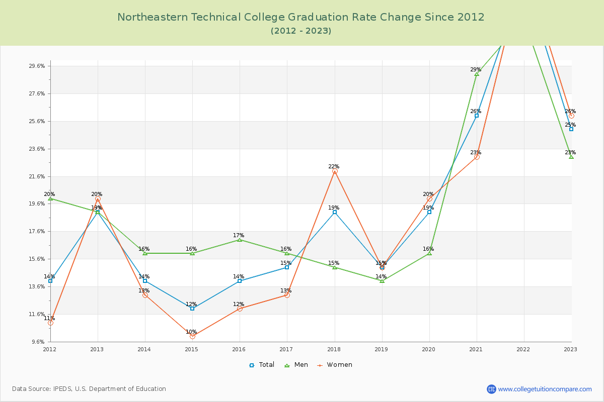 Northeastern Technical College Graduation Rate Changes Chart