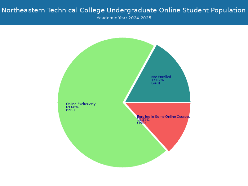 Northeastern Technical Student Population and Demographics