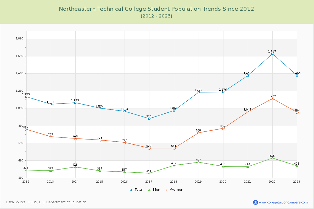 Northeastern Technical College Enrollment Trends Chart