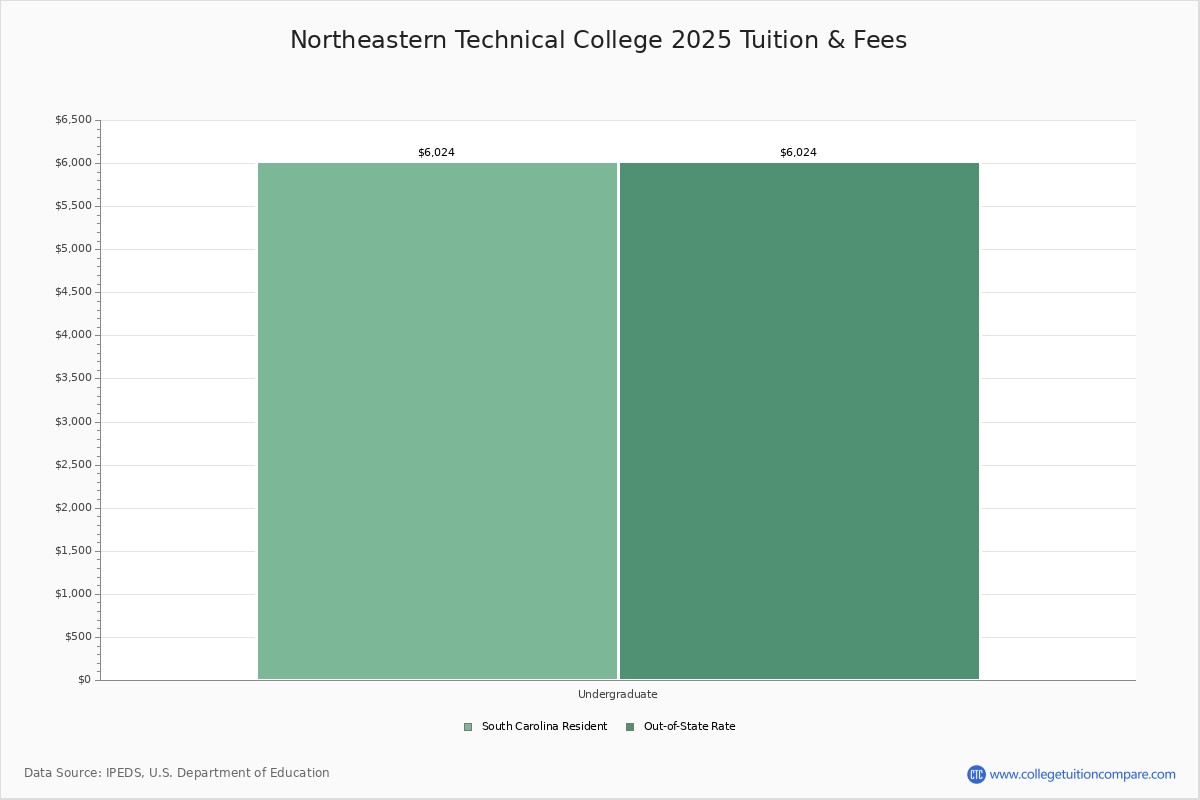 Northeastern Technical College Cheraw, SC