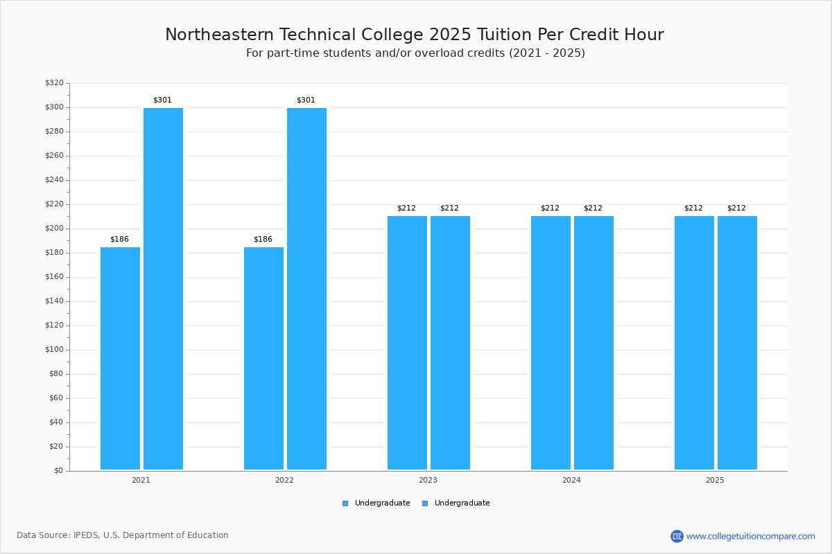 Northeastern Technical - Tuition & Fees, Net Price