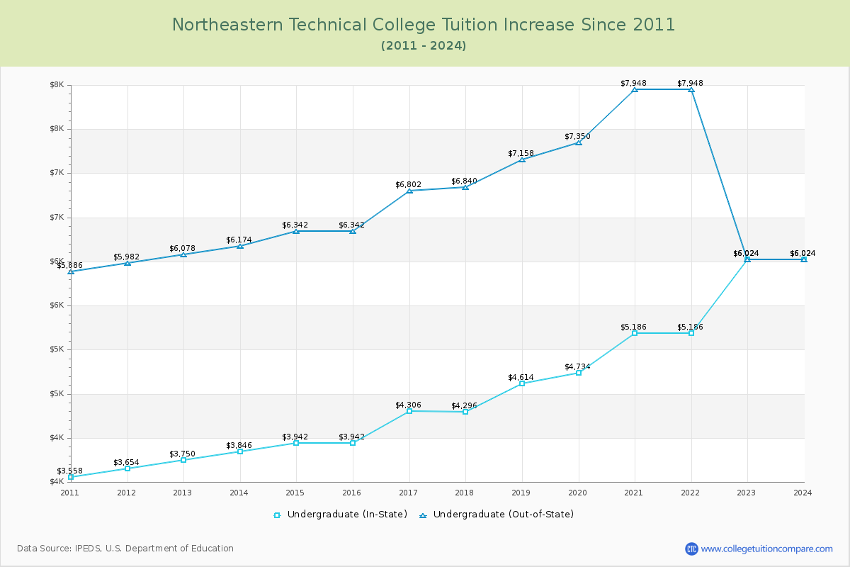 Northeastern Technical College Tuition & Fees Changes Chart