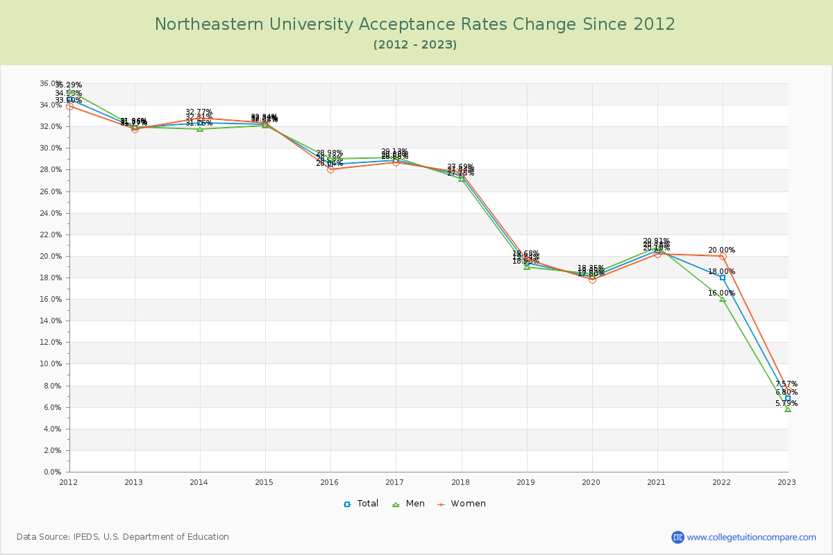 Northeastern University Acceptance Rate Changes Chart