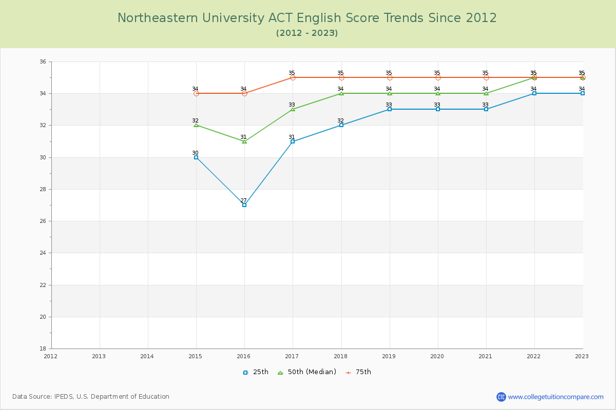 Northeastern University ACT English Trends Chart