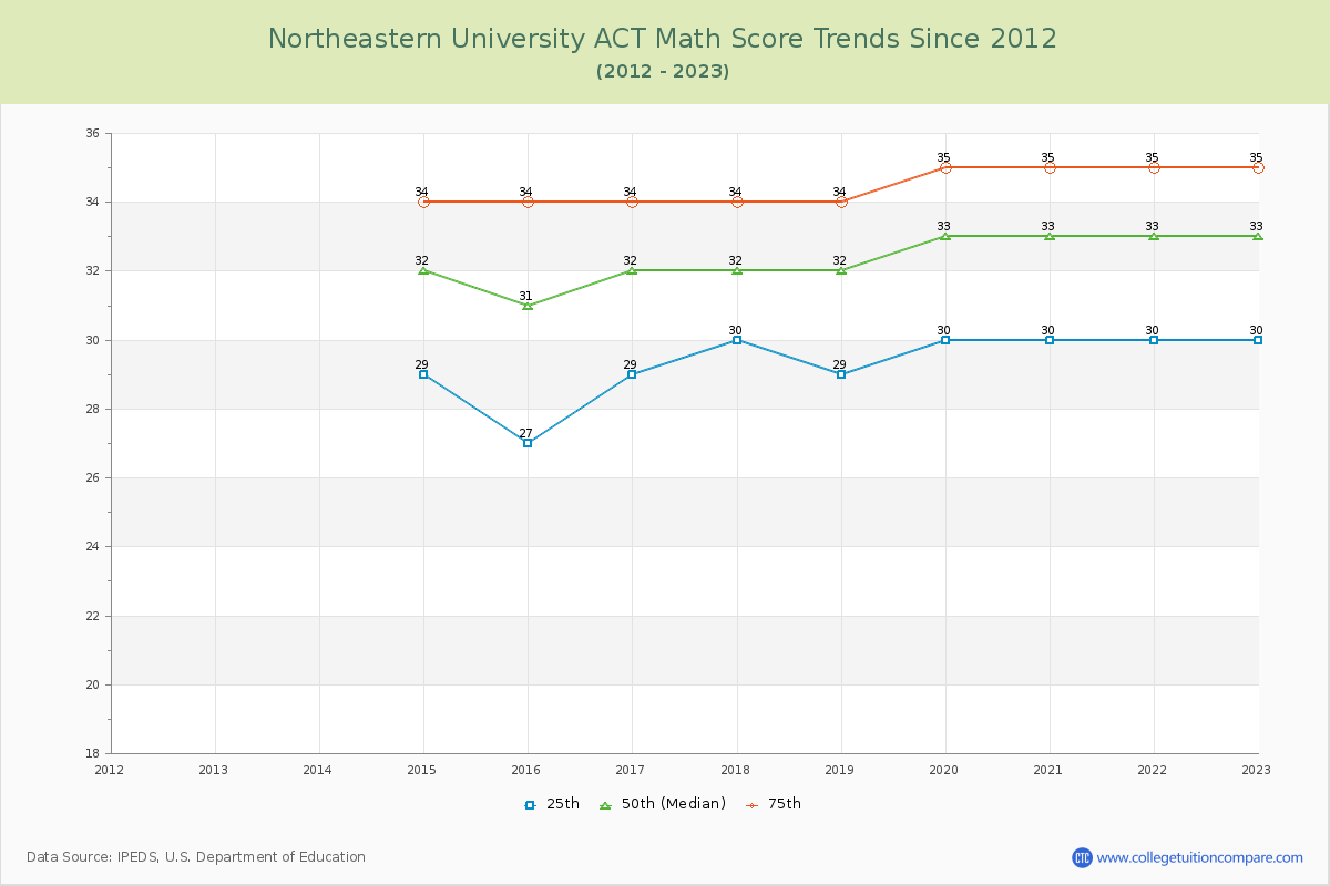 Northeastern University ACT Math Score Trends Chart