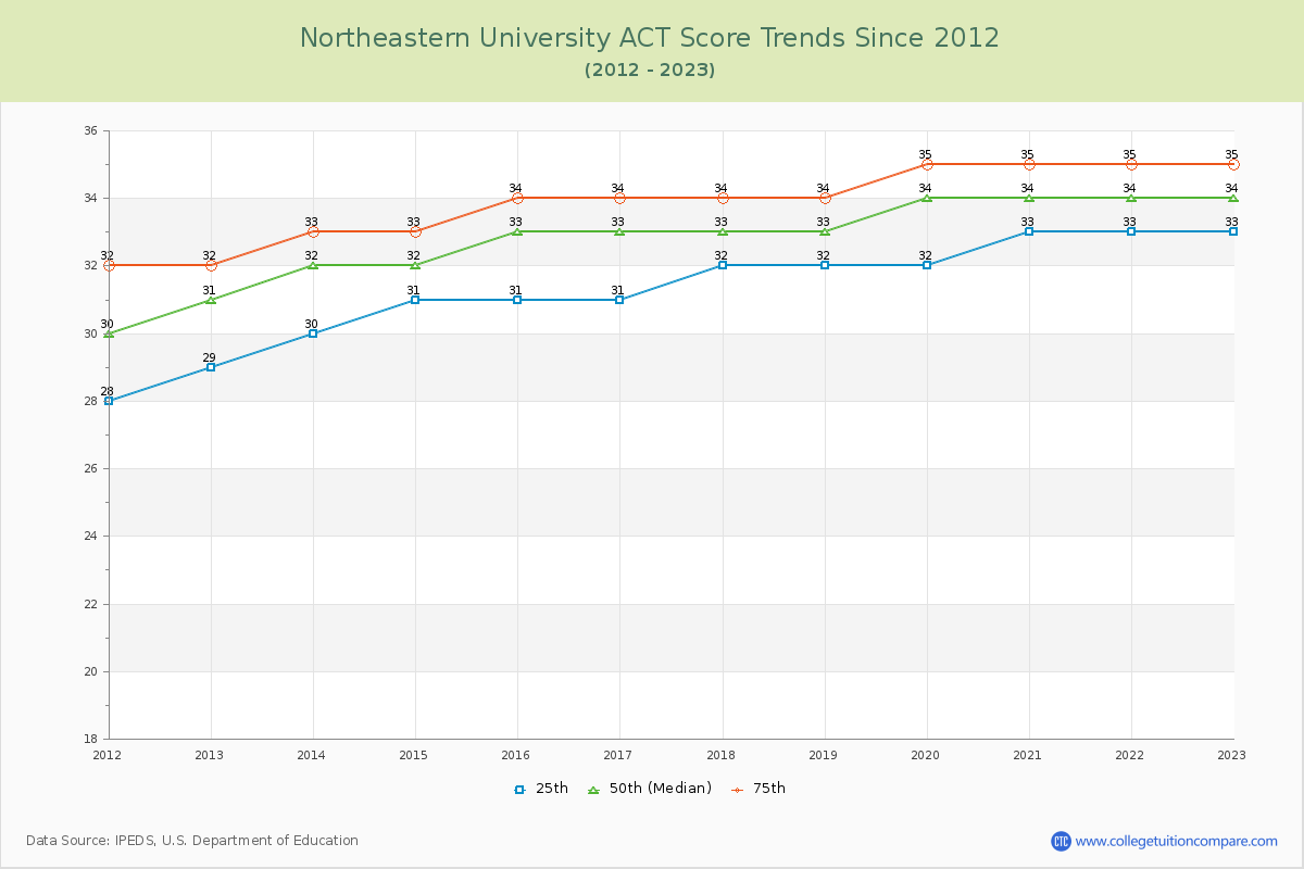 Northeastern University ACT Score Trends Chart