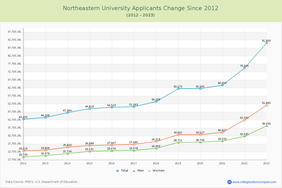 Northeastern University Number of Applicants Changes Chart