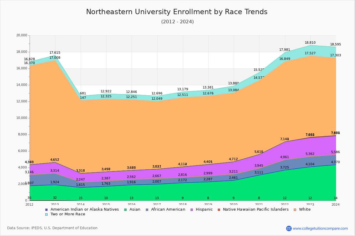 Northeastern Enrollment Trends