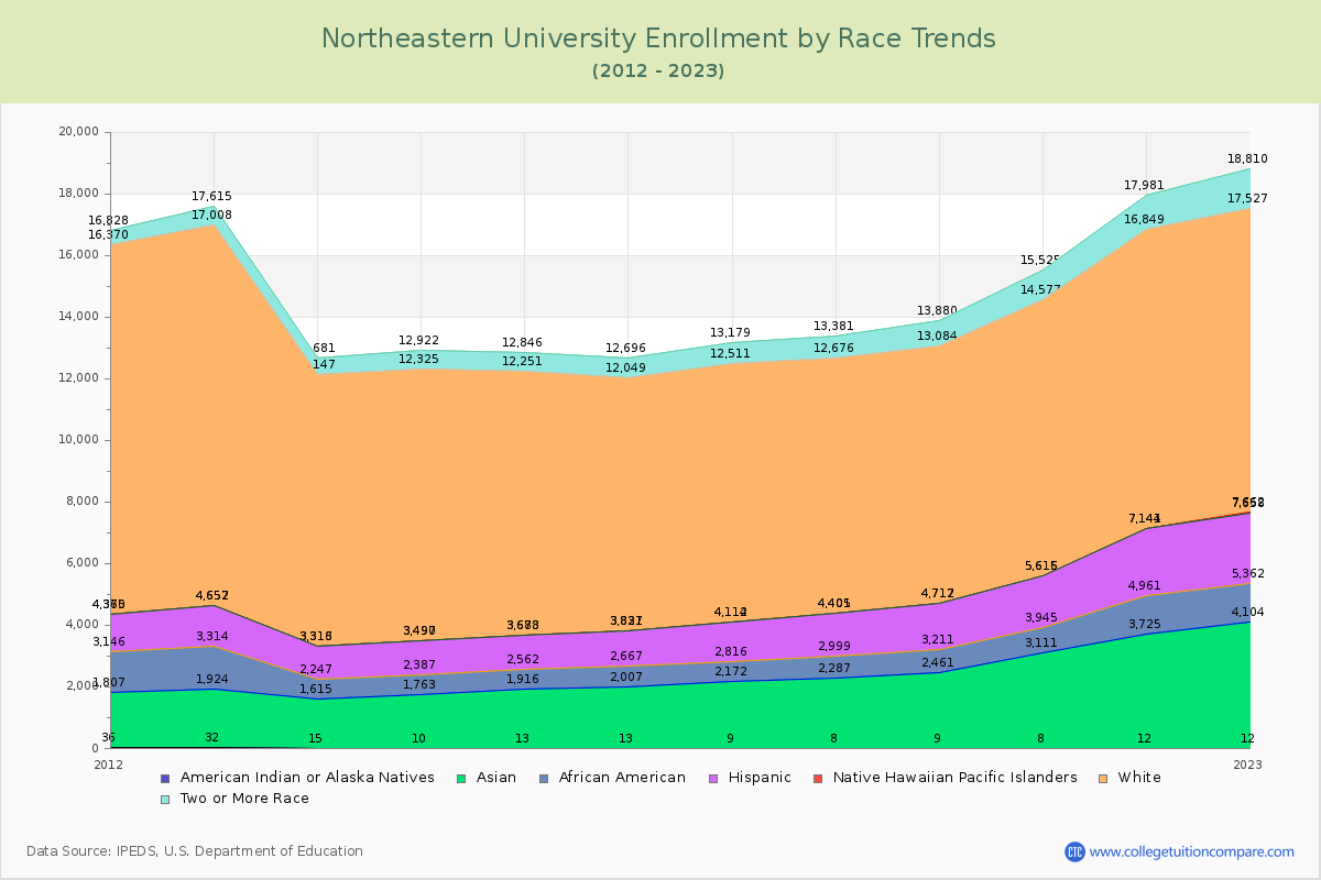 Northeastern University Enrollment by Race Trends Chart
