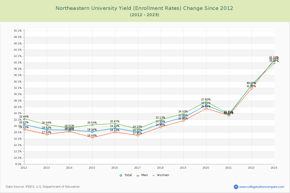 Northeastern University Yield (Enrollment Rate) Changes Chart