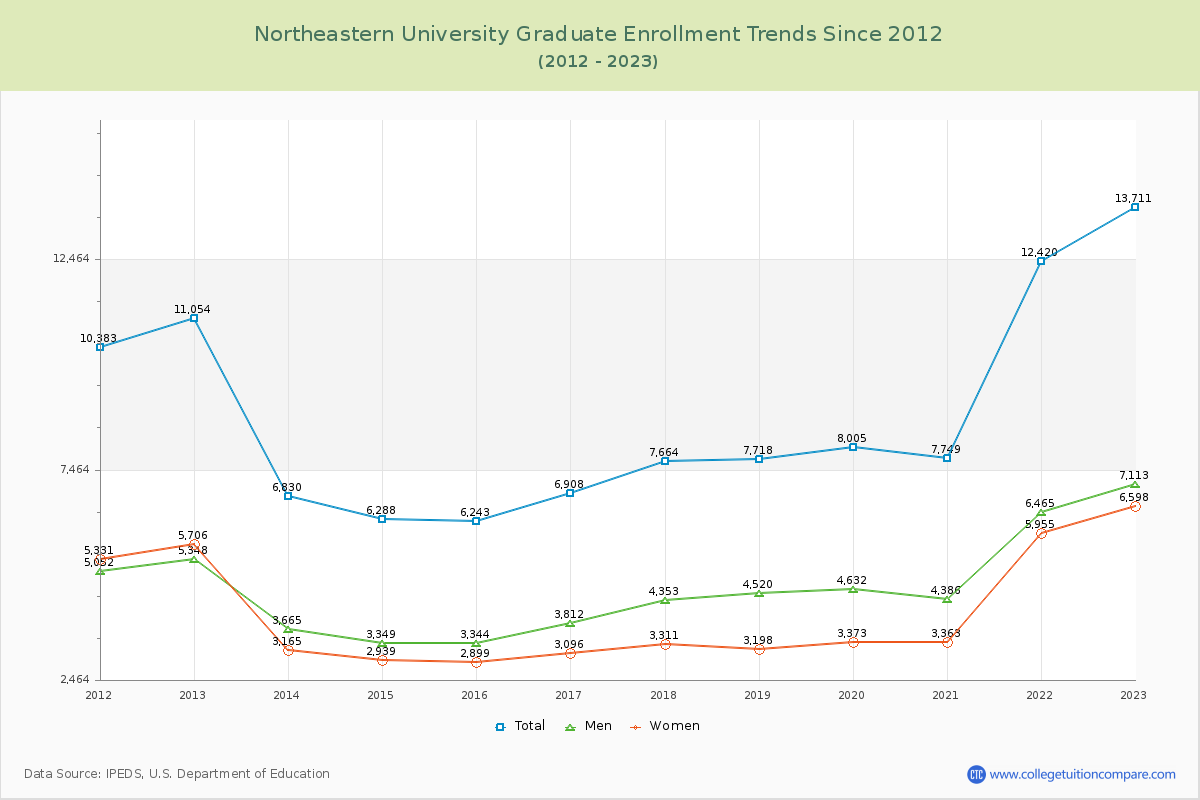 Northeastern University Graduate Enrollment Trends Chart