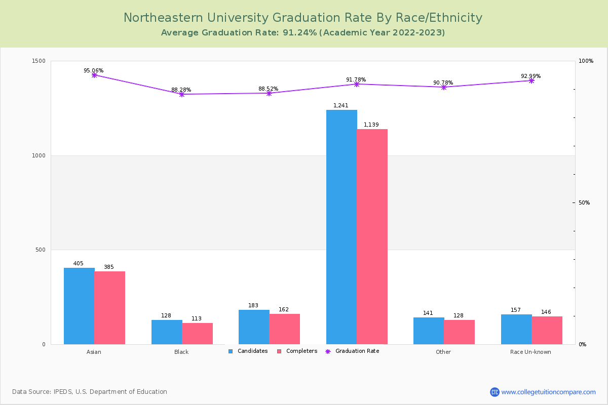 Northeastern University graduate rate by race