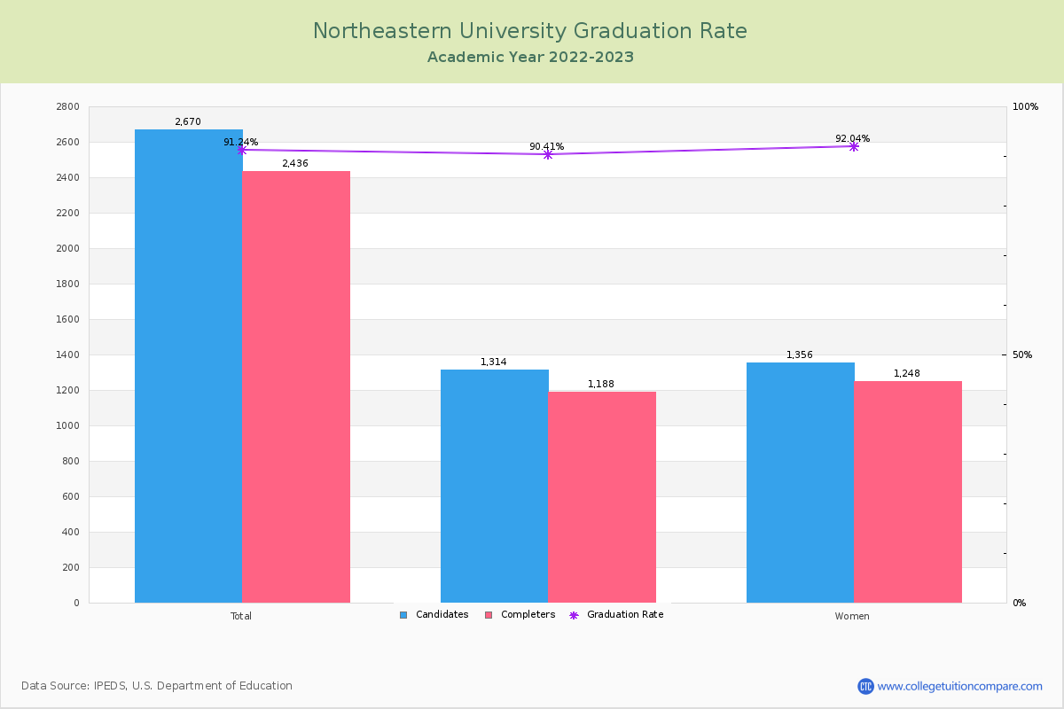 Northeastern University graduate rate