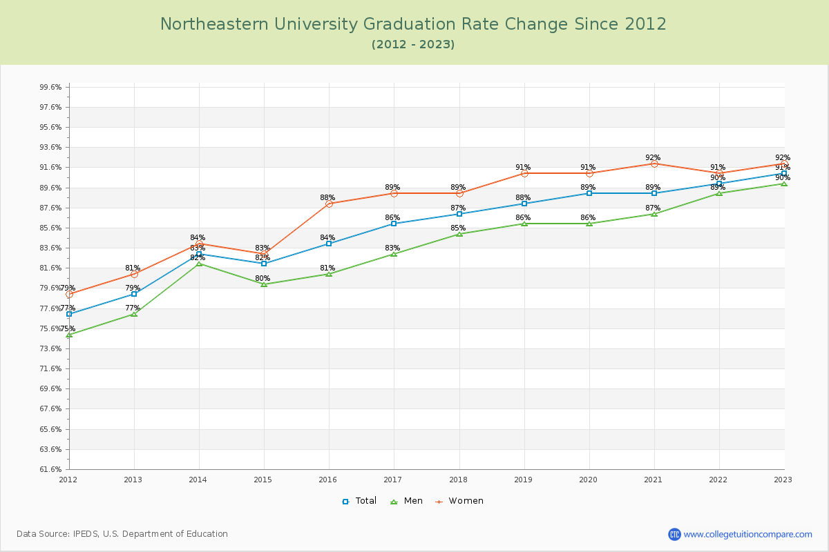 Northeastern University Graduation Rate Changes Chart