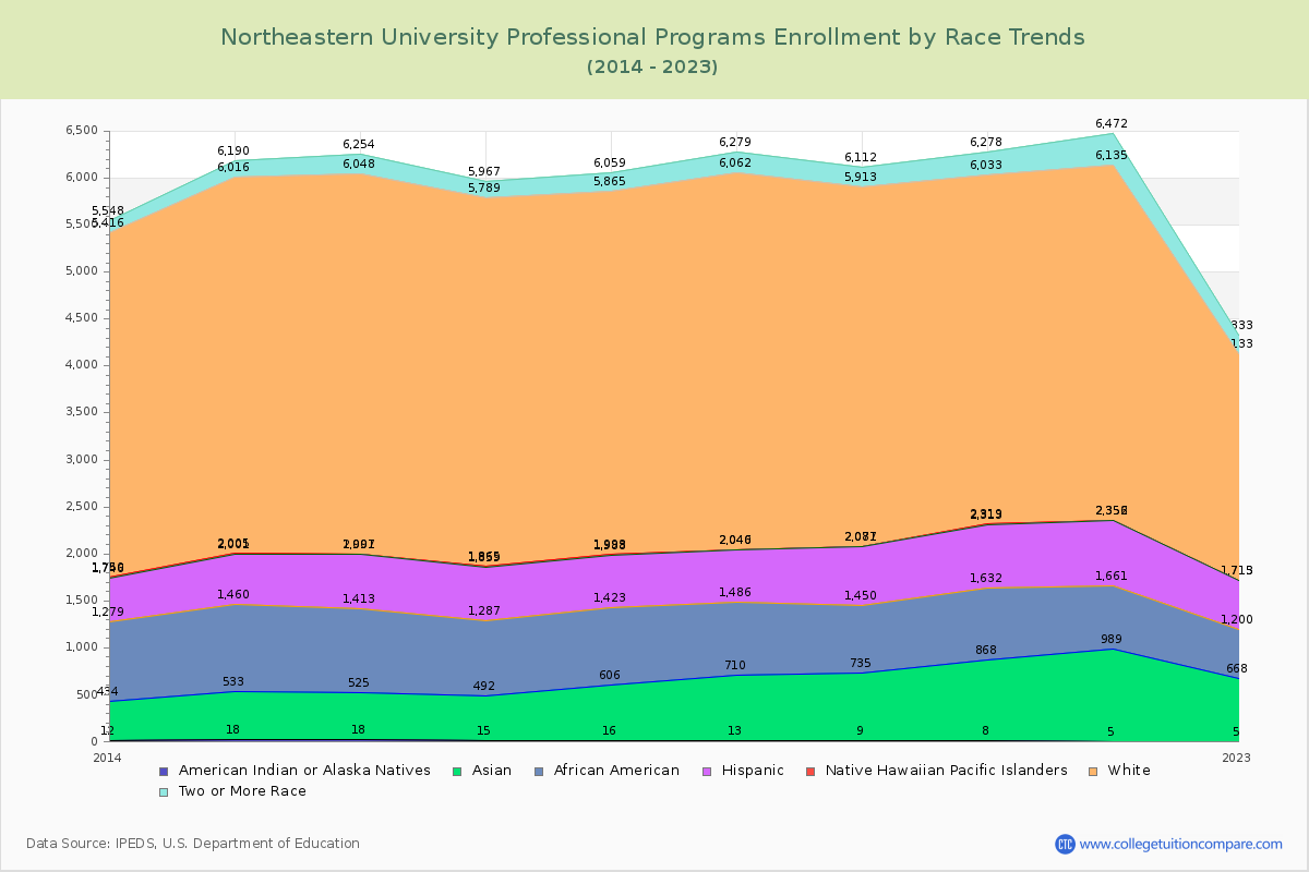 Northeastern University Professional Programs Enrollment by Race Trends Chart