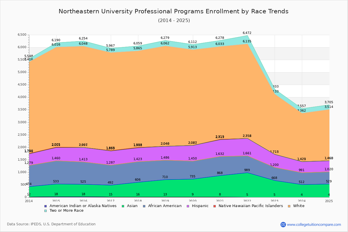 Northeastern University Professional Programs Enrollment by Race Trends Chart