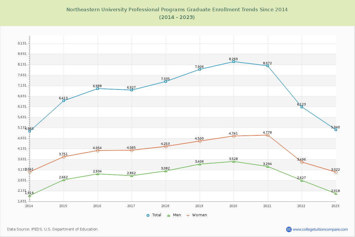 Northeastern University Professional Programs Graduate Enrollment Trends Chart