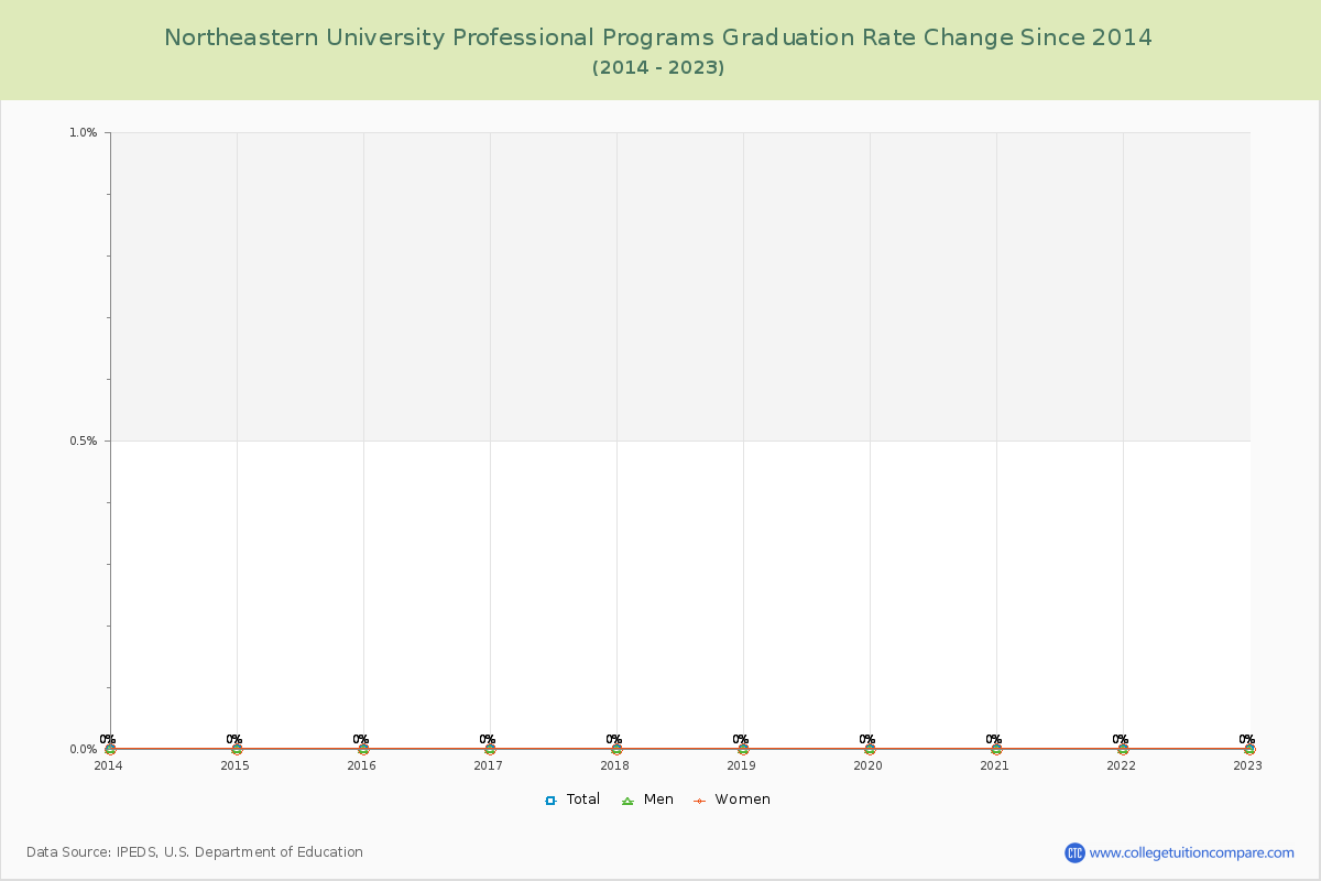 Northeastern University Professional Programs Graduation Rate Changes Chart