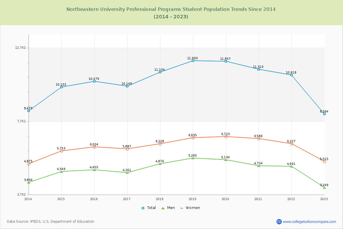 Northeastern University Professional Programs Enrollment Trends Chart
