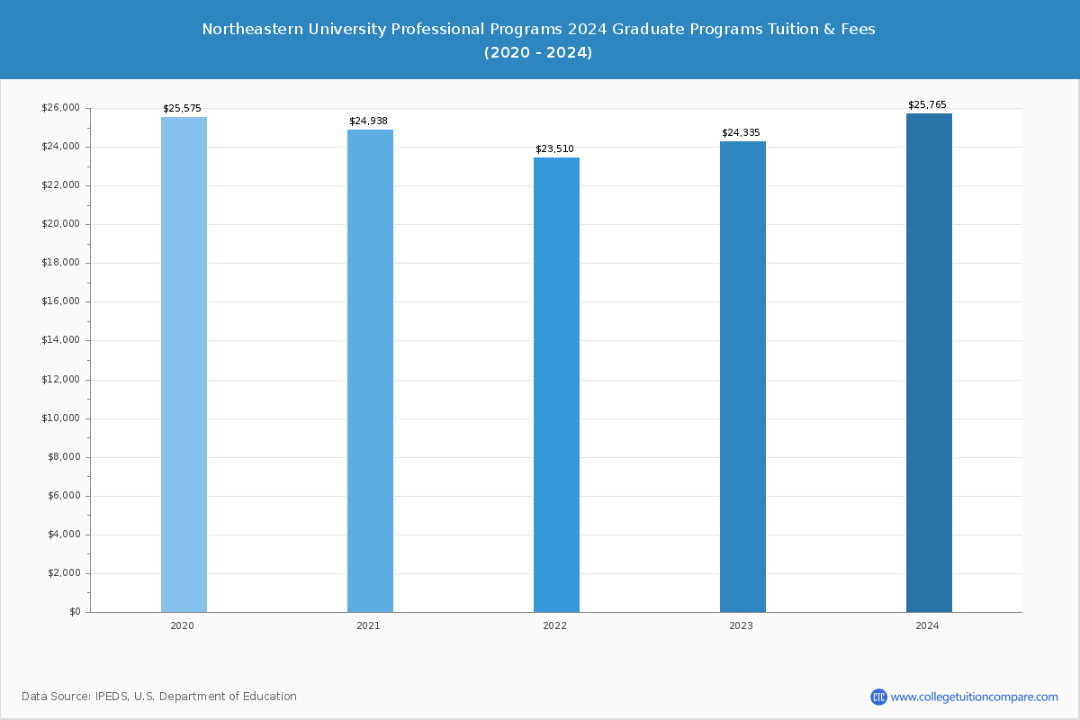 Northeastern University Professional Programs - Graduate Tuition Chart