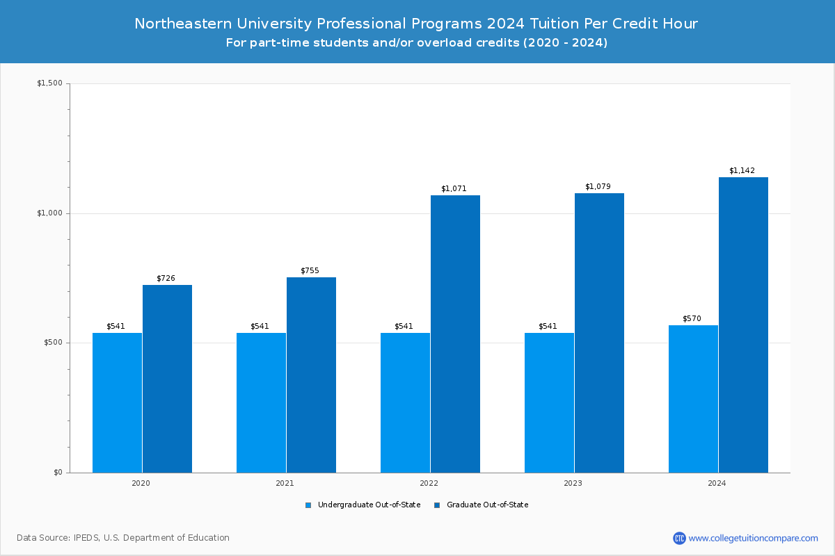 Northeastern University Professional Programs - Tuition per Credit Hour