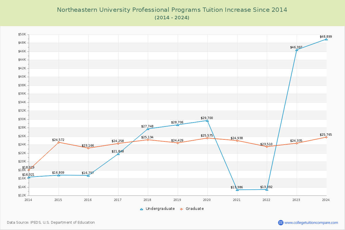 Northeastern University Professional Programs Tuition & Fees Changes Chart
