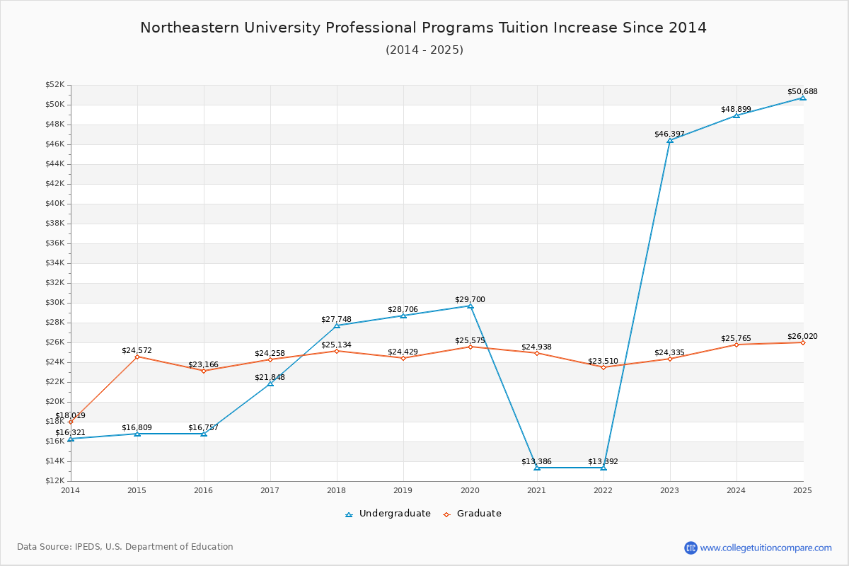 Northeastern University Professional Programs Tuition & Fees Changes Chart