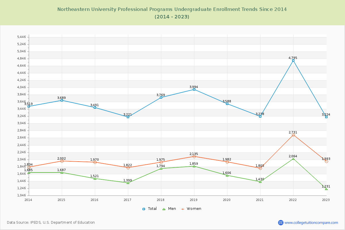 Northeastern University Professional Programs Undergraduate Enrollment Trends Chart
