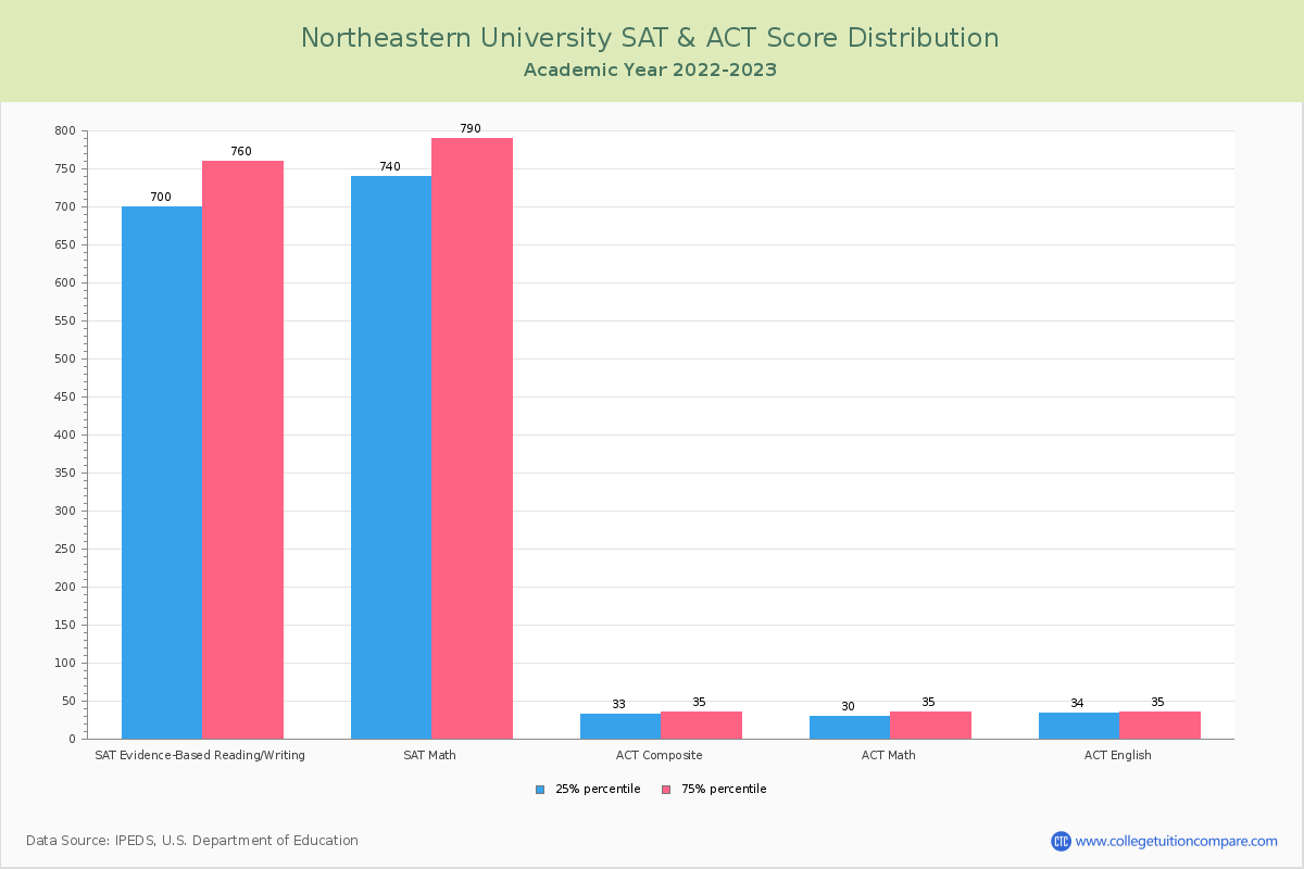 Northeastern Acceptance Rate and SAT/ACT Scores
