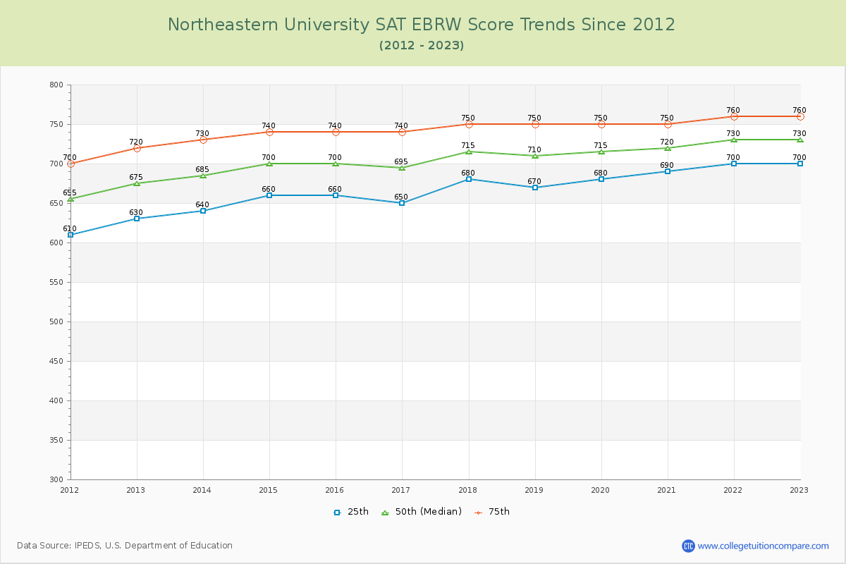 Northeastern University SAT EBRW (Evidence-Based Reading and Writing) Trends Chart