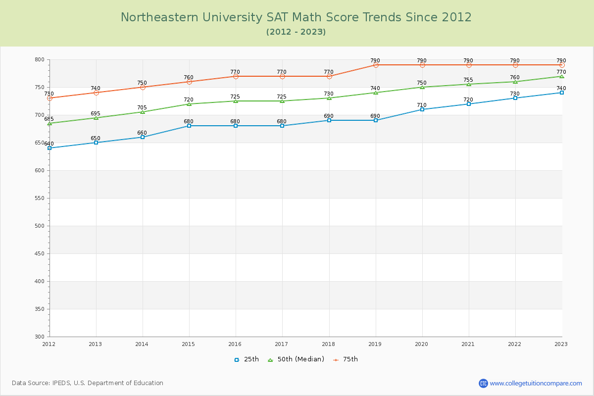 Northeastern University SAT Math Score Trends Chart