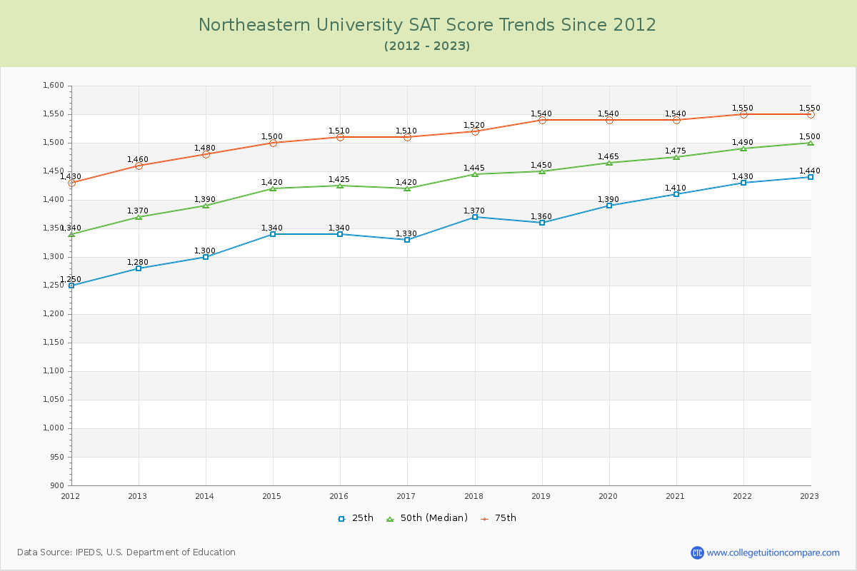 Northeastern University SAT Score Trends Chart