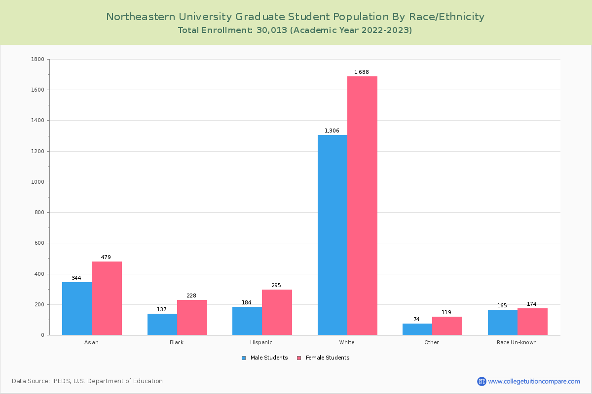 Northeastern University Student Population and Demographics