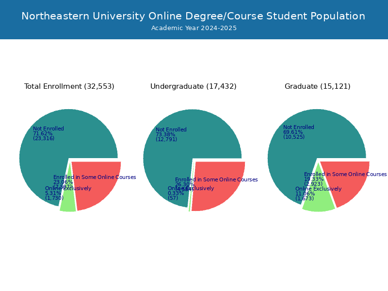 Northeastern University Student Population and Demographics