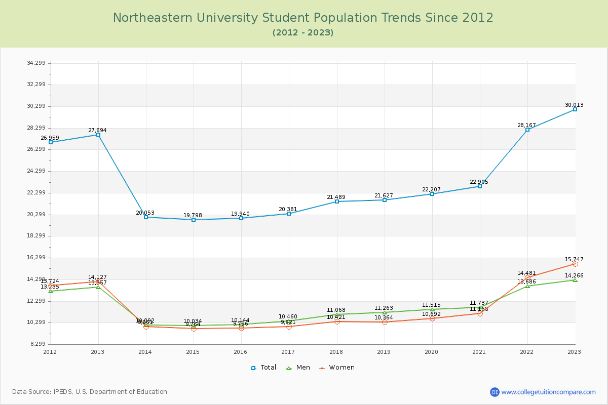 Northeastern University Enrollment Trends Chart