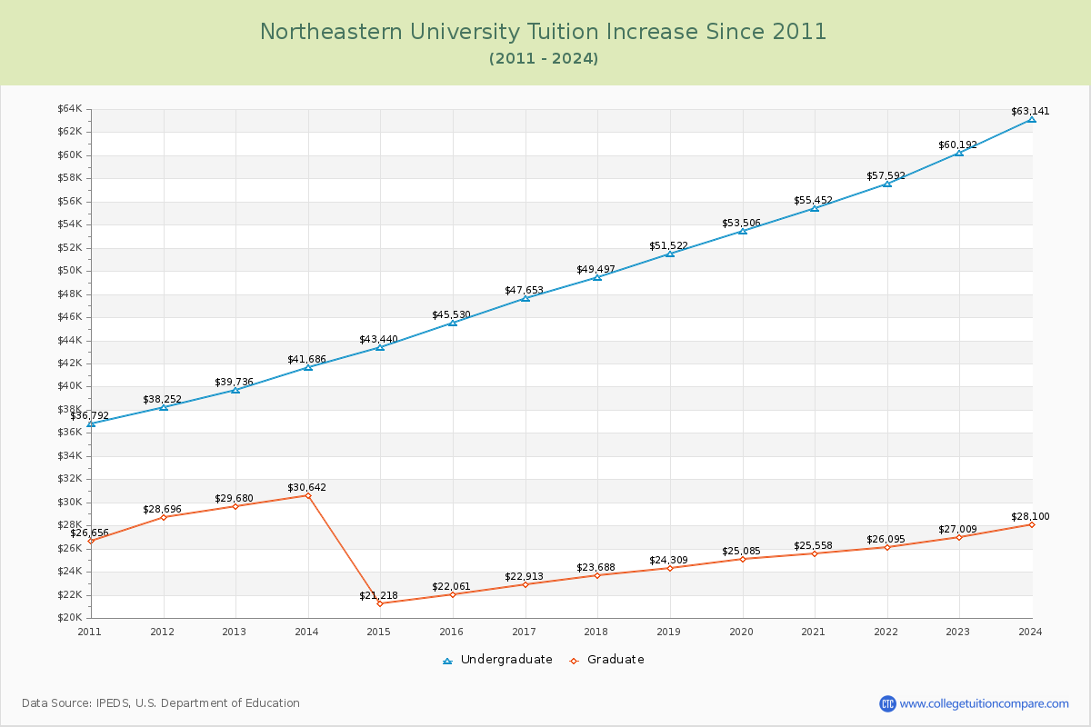 Northeastern University Tuition & Fees Changes Chart