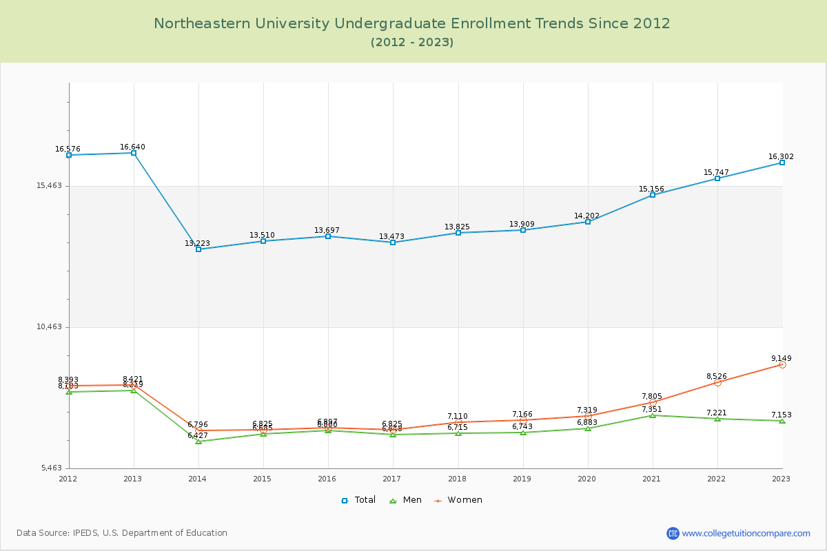 Northeastern University Undergraduate Enrollment Trends Chart