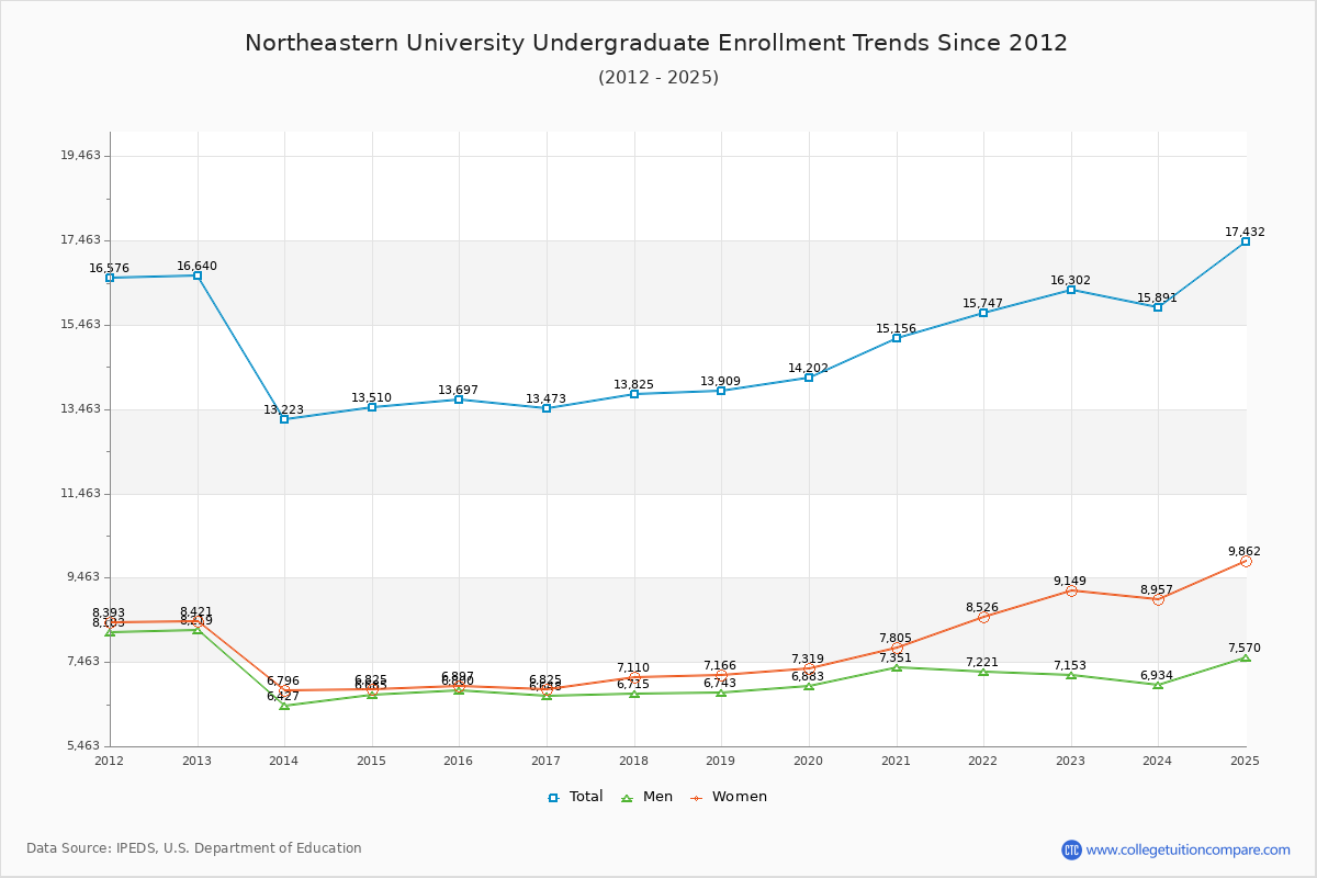 Northeastern University Undergraduate Enrollment Trends Chart