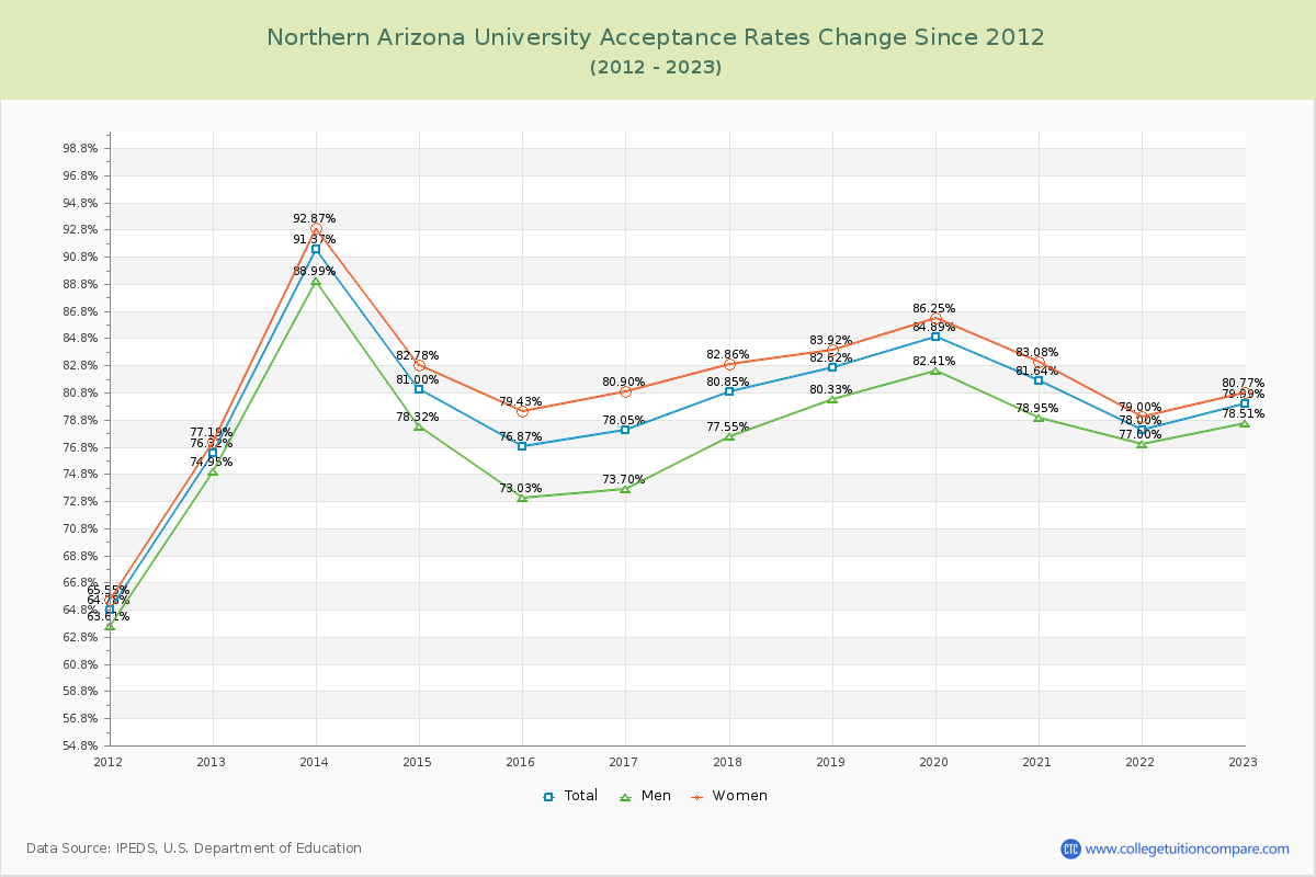 Northern Arizona University Acceptance Rate Changes Chart