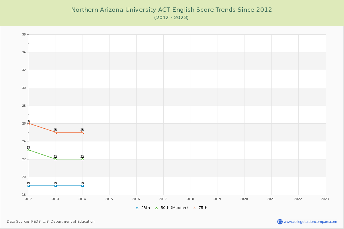 Northern Arizona University ACT English Trends Chart