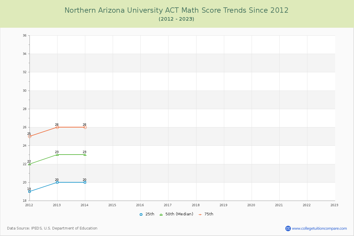 Northern Arizona University ACT Math Score Trends Chart