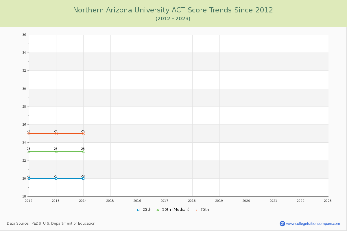 Northern Arizona University ACT Score Trends Chart